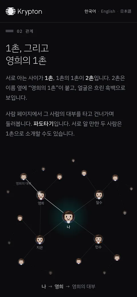 폰으로 본 krypton.today의 ‘관계’ 구역. 1촌과 2촌을 설명하는 글 아래에 ‘나’와 이어진 사람들의 관계도가 있습니다.