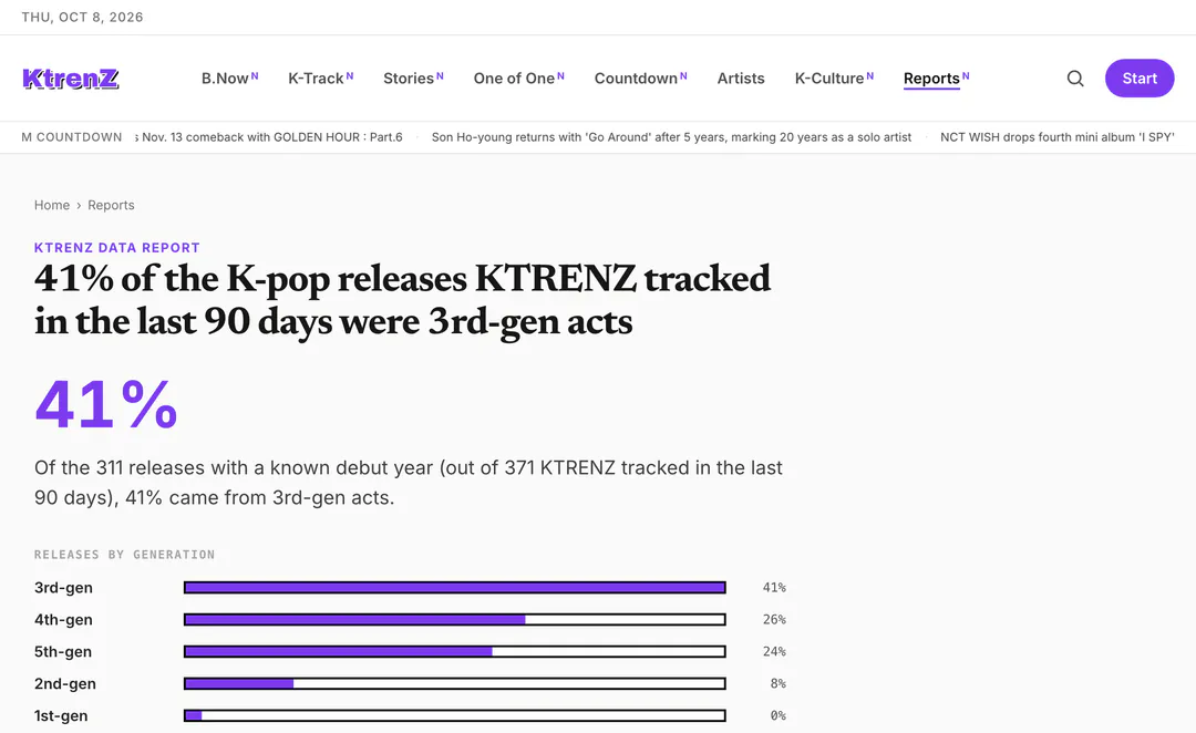 A KTRENZ data report: the headline “41% of the K-pop releases KTRENZ tracked in the last 90 days were 3rd-gen acts”, the figure 41% and a bar chart of releases by generation.
